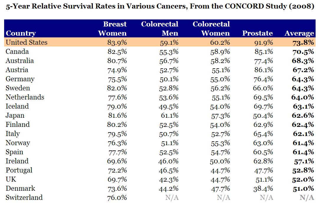 Cancer Survival Rate
