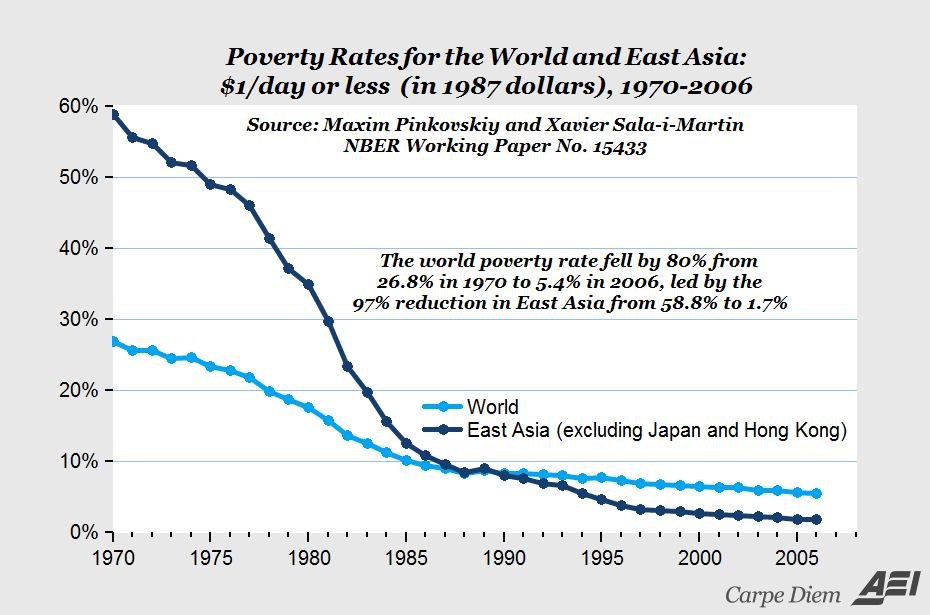 Decline of World Poverty
